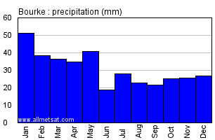 Bourke Australia Annual Precipitation Graph