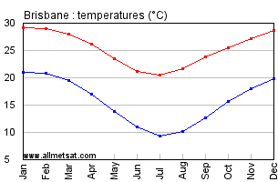 Brisbane Australia Annual Temperature Graph