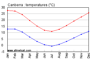 Canberra Australia Annual Temperature Graph