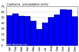 Canberra Australia Annual Precipitation Graph