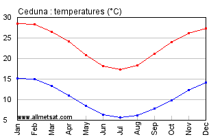 Ceduna Australia Annual Temperature Graph