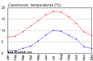 Claremorris Ireland Annual Temperature Graph