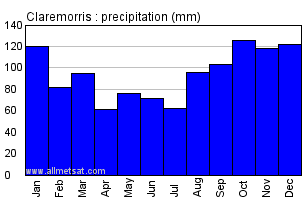 Claremorris Ireland Annual Precipitation Graph