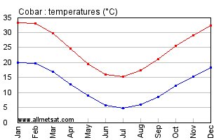 Cobar Australia Annual Temperature Graph