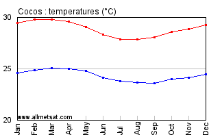 Cocos Australia Annual Temperature Graph