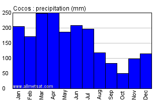 Cocos Australia Annual Precipitation Graph