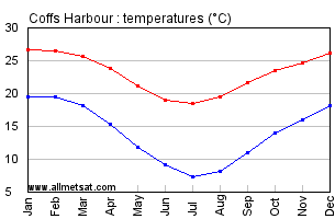 Coffs Harbour Australia Annual Temperature Graph