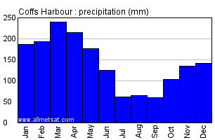 Coffs Harbour Australia Annual Precipitation Graph