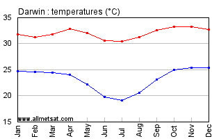 Darwin Australia Annual Temperature Graph