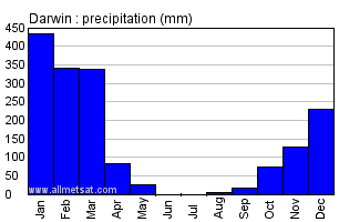 Darwin Australia Annual Precipitation Graph
