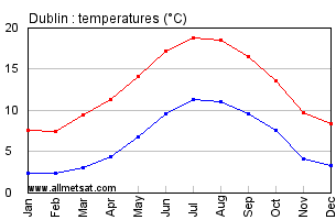 Dublin Ireland Annual Temperature Graph