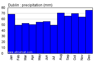 Dublin Ireland Annual Precipitation Graph