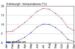 Edinburgh Scotland Annual Temperature Graph