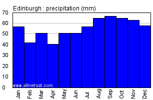 Edinburgh Scotland Annual Precipitation Graph