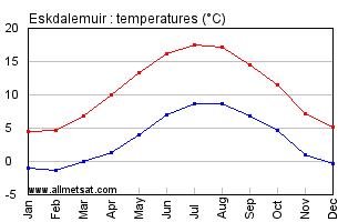 Eskdalemuir Scotland Annual Temperature Graph