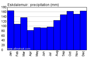 Eskdalemuir Scotland Annual Precipitation Graph