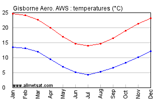 Gisborne New Zealand Annual Temperature Graph