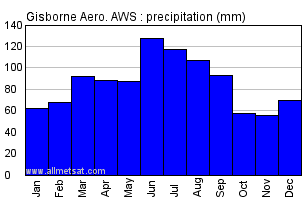 Gisborne New Zealand Annual Precipitation Graph
