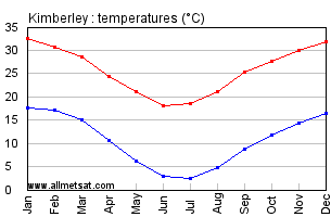 Kimberley South Africa Annual Temperature Graph