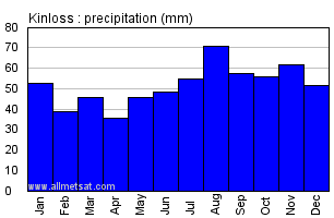 Kinloss Scotland Annual Precipitation Graph