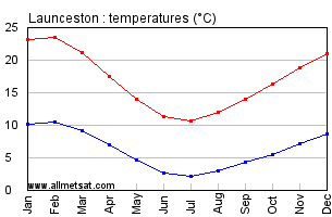 Launceston Australia Annual Temperature Graph