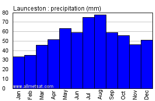 Launceston Australia Annual Precipitation Graph