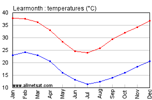 Learmonth Australia Annual Temperature Graph