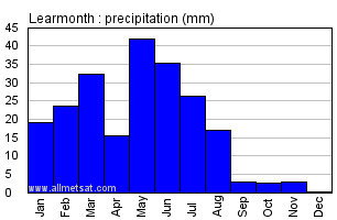 Learmonth Australia Annual Precipitation Graph