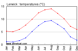 Lerwick Shetland Scotland Annual Temperature Graph