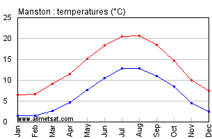Manston England Annual Temperature Graph