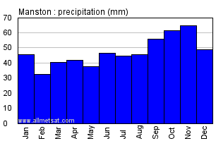 Manston England Annual Precipitation Graph