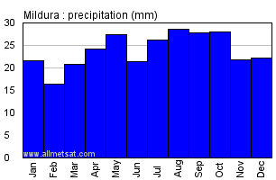 Mildura Australia Annual Precipitation Graph