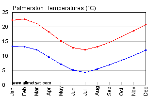 Palmerston New Zealand Annual Temperature Graph