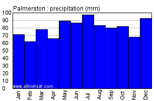 Palmerston New Zealand Annual Precipitation Graph