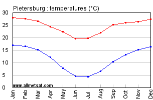 Pietersburg South Africa Annual Temperature Graph