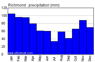 Richmond Australia Annual Precipitation Graph