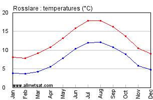 Rosslare Ireland Annual Temperature Graph
