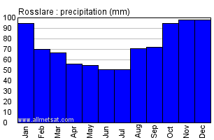 Rosslare Ireland Annual Precipitation Graph