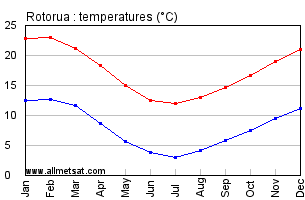 Rotorua New Zealand Annual Temperature Graph