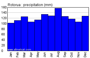 Rotorua New Zealand Annual Precipitation Graph