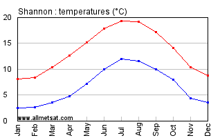 Shannon Ireland Annual Temperature Graph