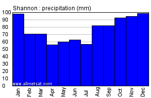 Shannon Ireland Annual Precipitation Graph