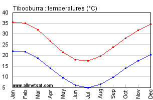 Tibooburra Australia Annual Temperature Graph
