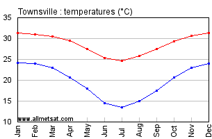 Townsville Australia Annual Temperature Graph