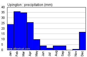 Upington South Africa Annual Precipitation Graph