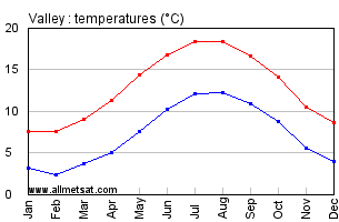 Valley Wales Annual Temperature Graph
