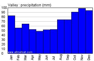 Valley Wales Annual Precipitation Graph