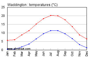 Waddington England Annual Temperature Graph