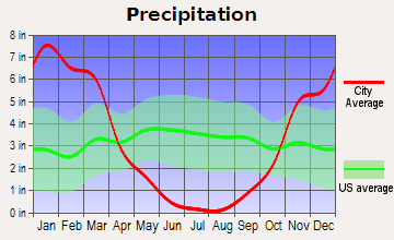 Placerville Average Rainfall