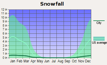 Placerville Average Snowfall
